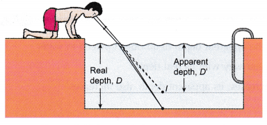 refraction of light